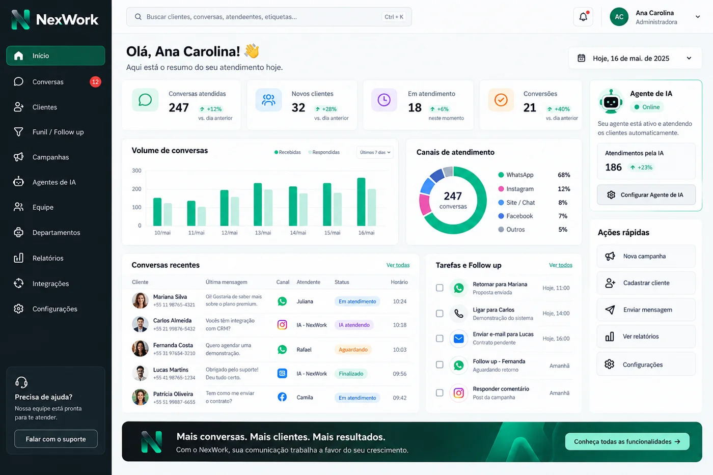 Painel do NexWork com métricas de atendimento